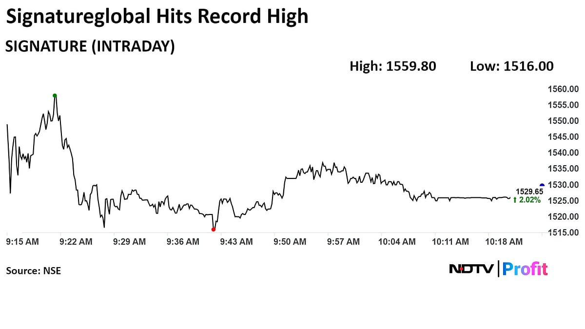 Multibagger Signatureglobal Hits Record High After Pre-Sales Jumps 255% In Q1