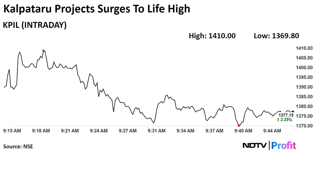 Kalpataru Projects Soars To Record After Orders Worth Rs 2,995 Crore