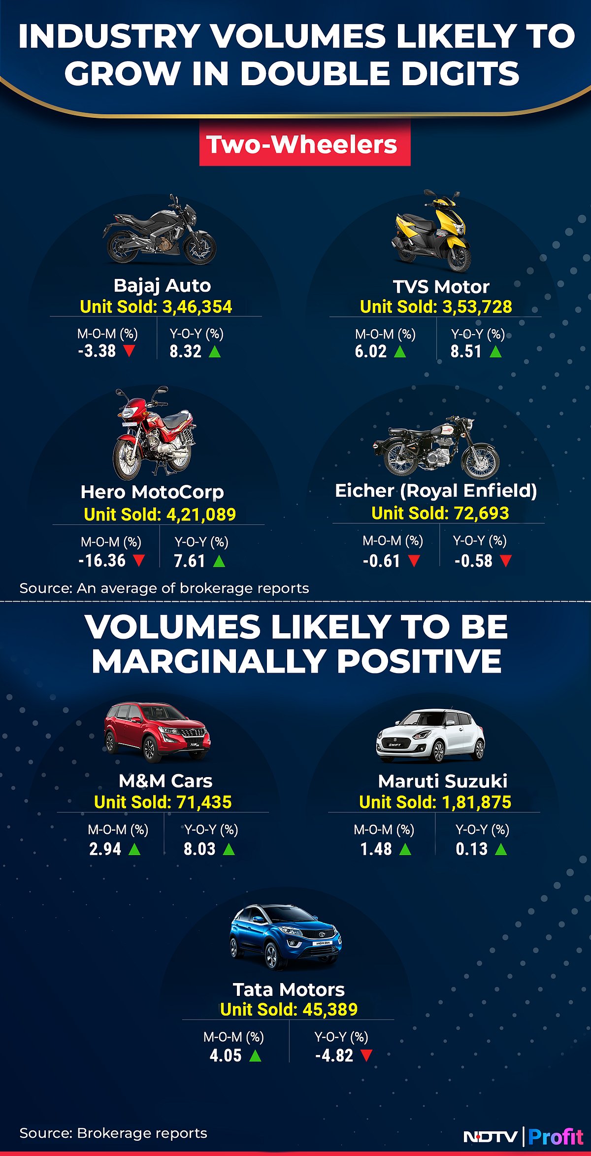 July Auto Sales Preview: Two-Wheelers Expected To Show Sustained Sales Growth