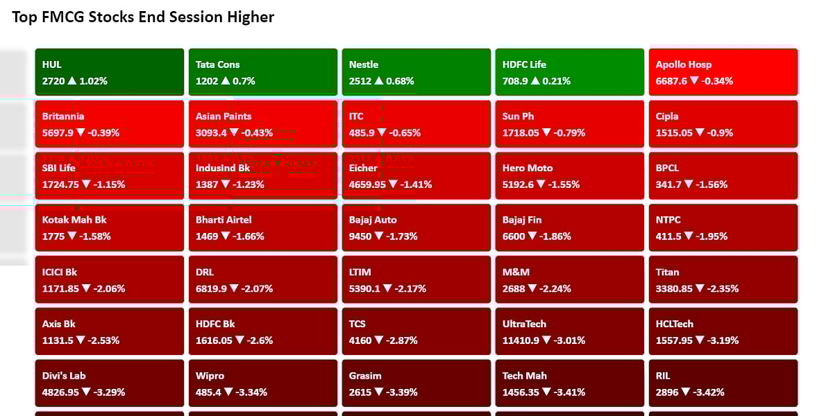 FMCG Stocks Defy Market Rout As Investors Eye Safe Themes Amid Global Uncertainty