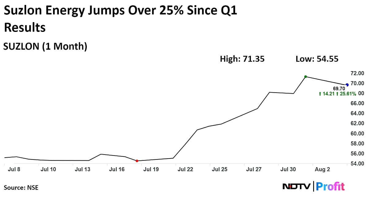 Suzlon Energy Hits 14-Year High, Rallies 31% Since Q1 Results Announcement