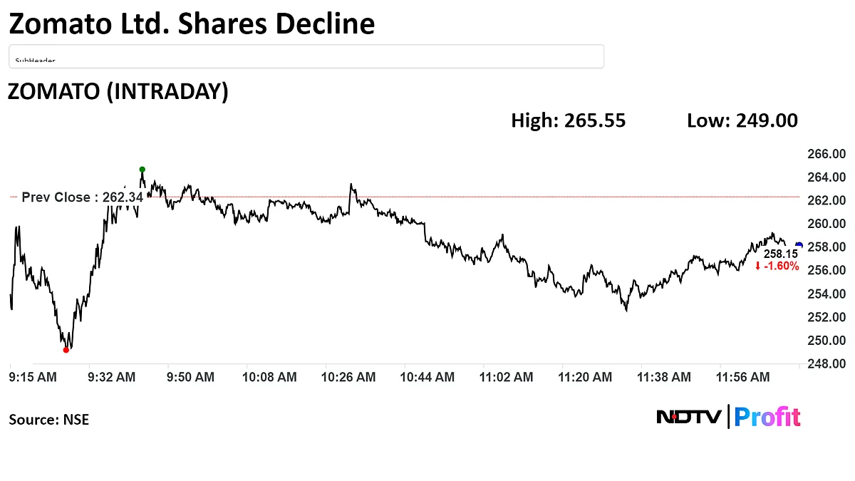 Zomato Shares Drop Ending Six-Day Gaining Streak