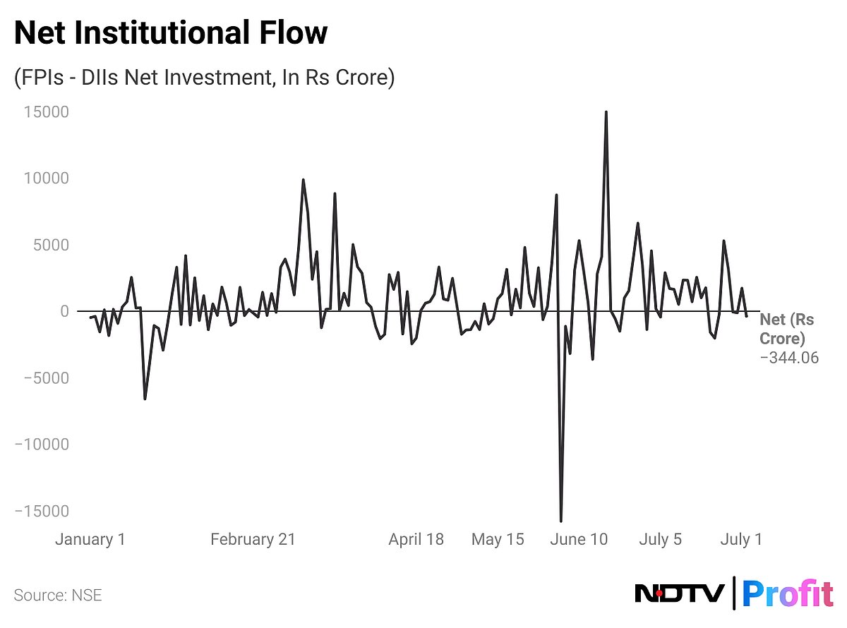 FPIs Turn Net Sellers After A Day