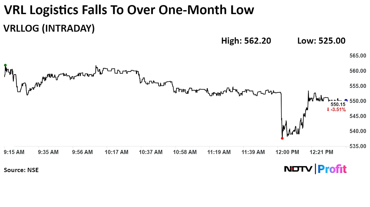 VRL Logistics Falls To Over One-Month Low After Profit Declines 60% In Q1