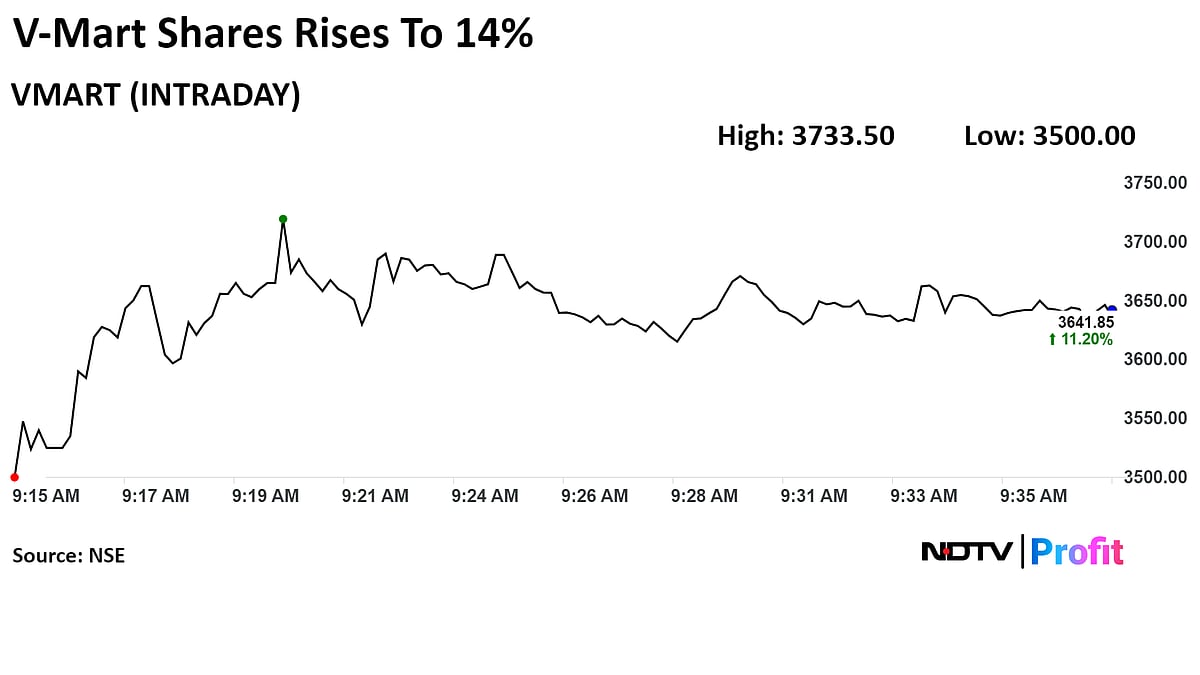 V-Mart Retail Hits Two-Year High On Swinging Back To Profit In Q1