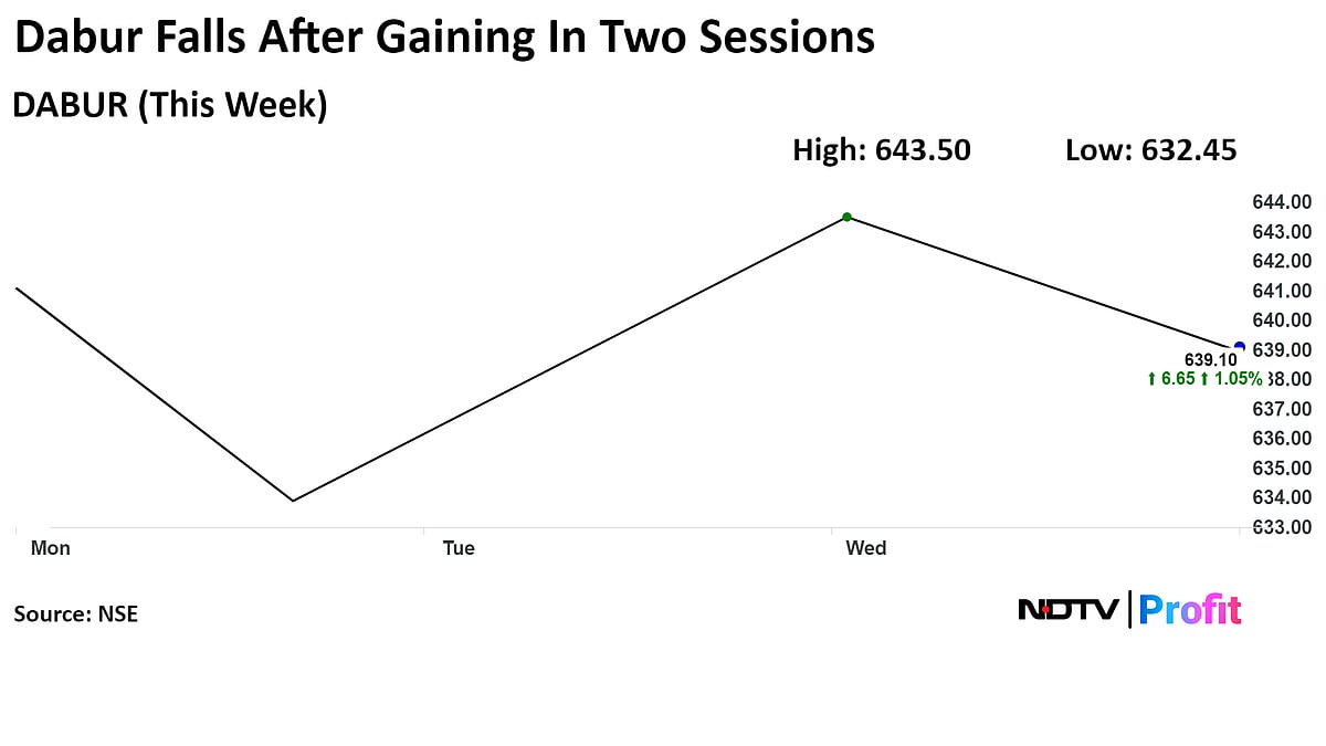 Dabur Stock Gets Target Price Upgrades On Potential Rural-Demand Recovery