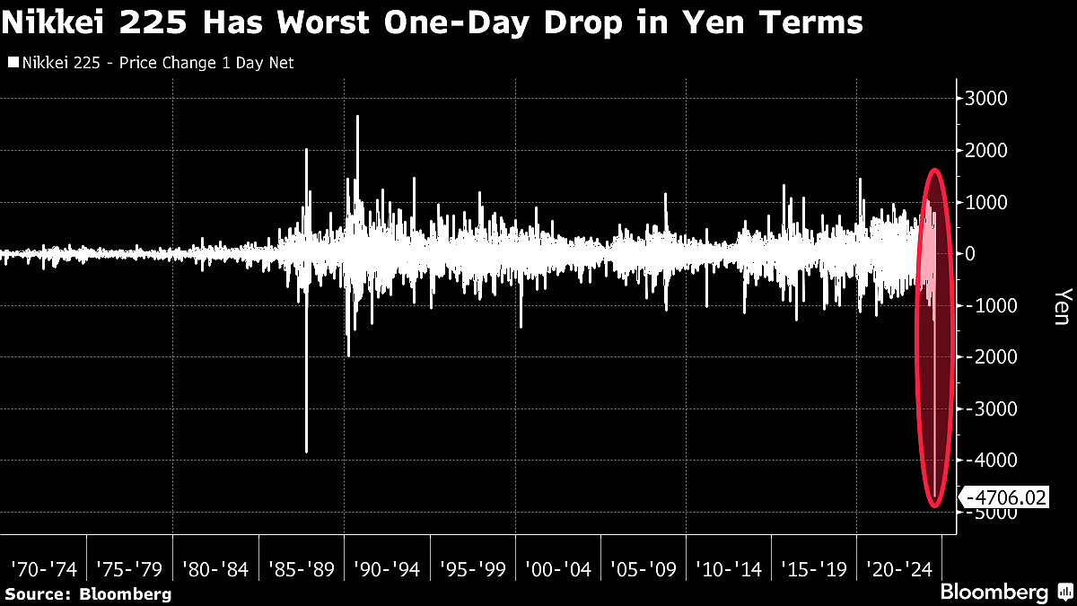 Japanese Stocks Topple Into Bear Market as Confidence Crumbles