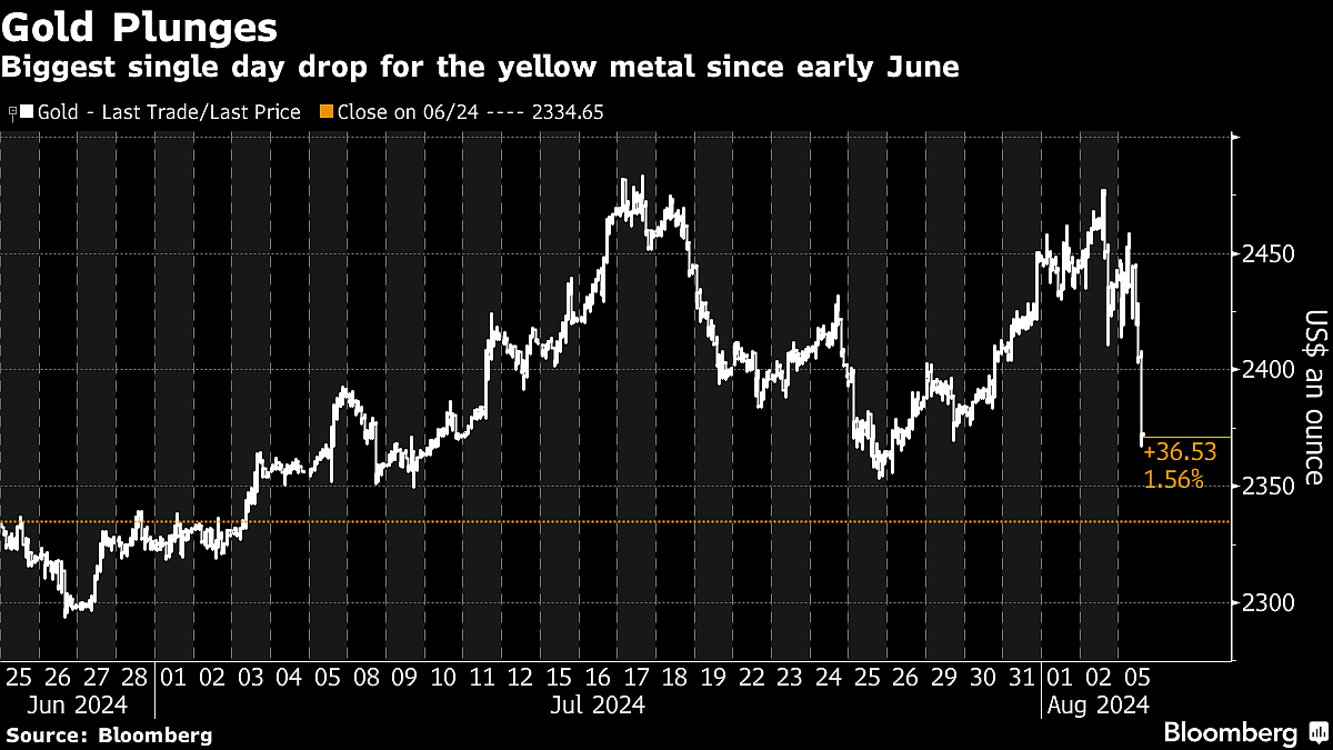 Gold Plunges As Global Equity Mayhem Sets Traders On Edge
