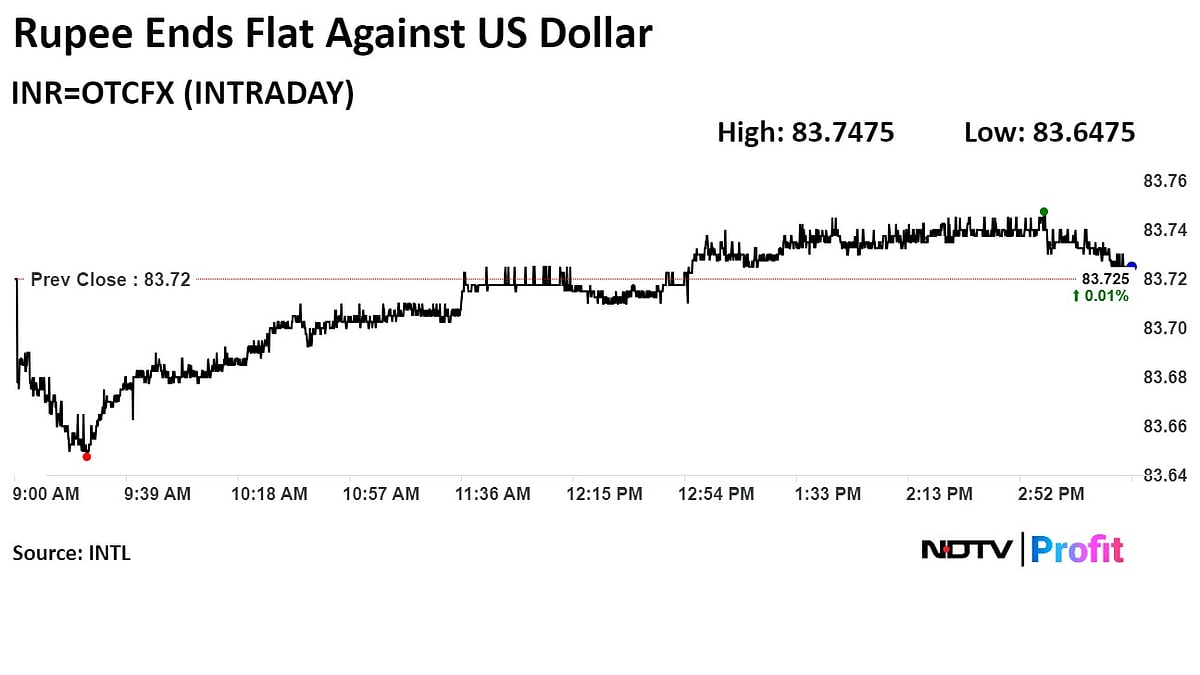 Rupee Closes Flat Against US Dollar Amid Rising Oil Prices And Fed Meeting