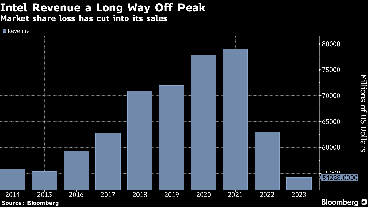 Intel Shares Drop Nearly 30%, The Most Since Listing On Grim Forecast