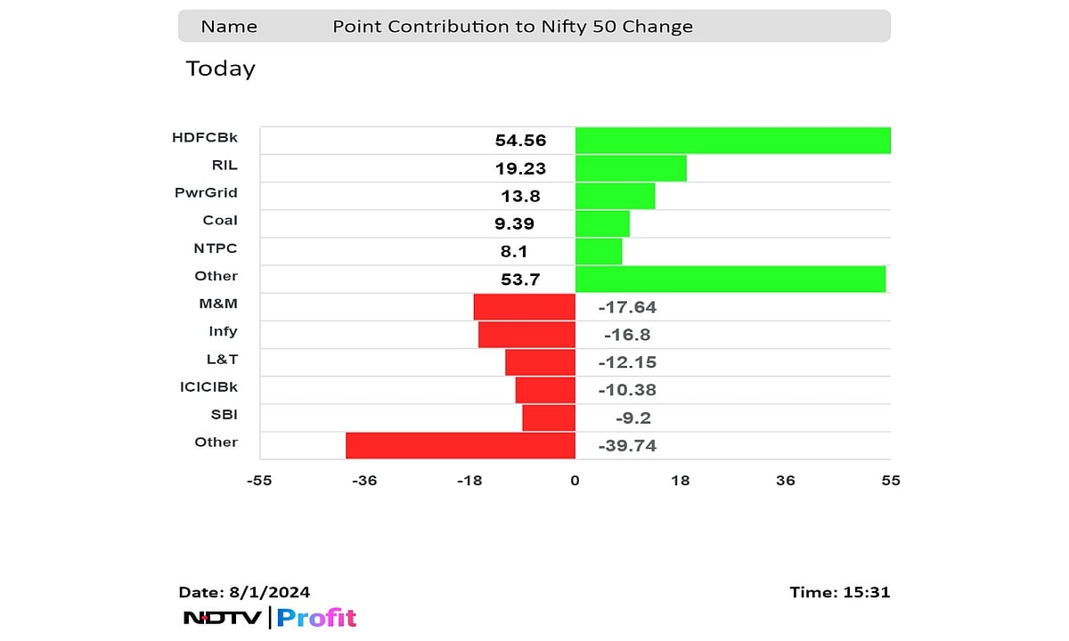 Nifty Ends Above 25,000 For The First Time As Heavyweights Lead Gains: Market Wrap