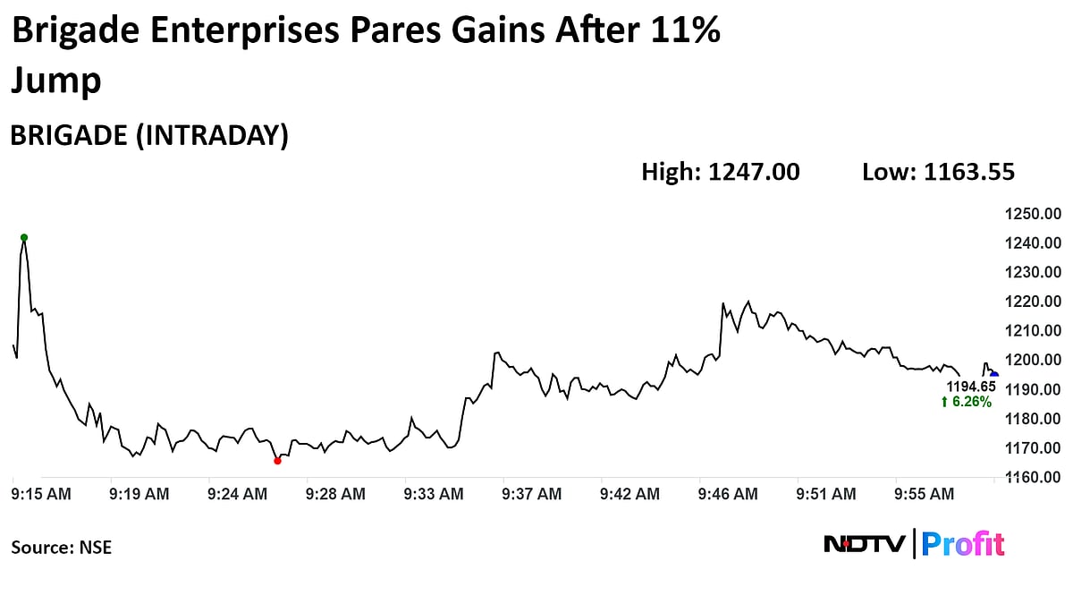 Brigade Enterprises Surges 11% After Q1 Profit Jumps Four-Fold