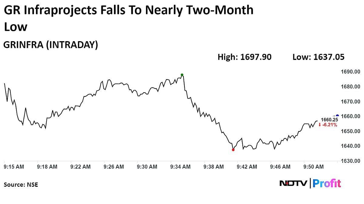 GR Infraprojects Share Price Falls To Near TwoMonth Low After Q1