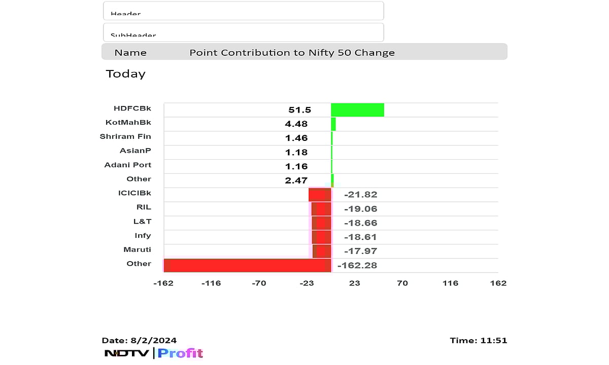 Nifty, Sensex Fall Over 1% As RIL, ICICI Bank Lead Decline: Midday Market Update