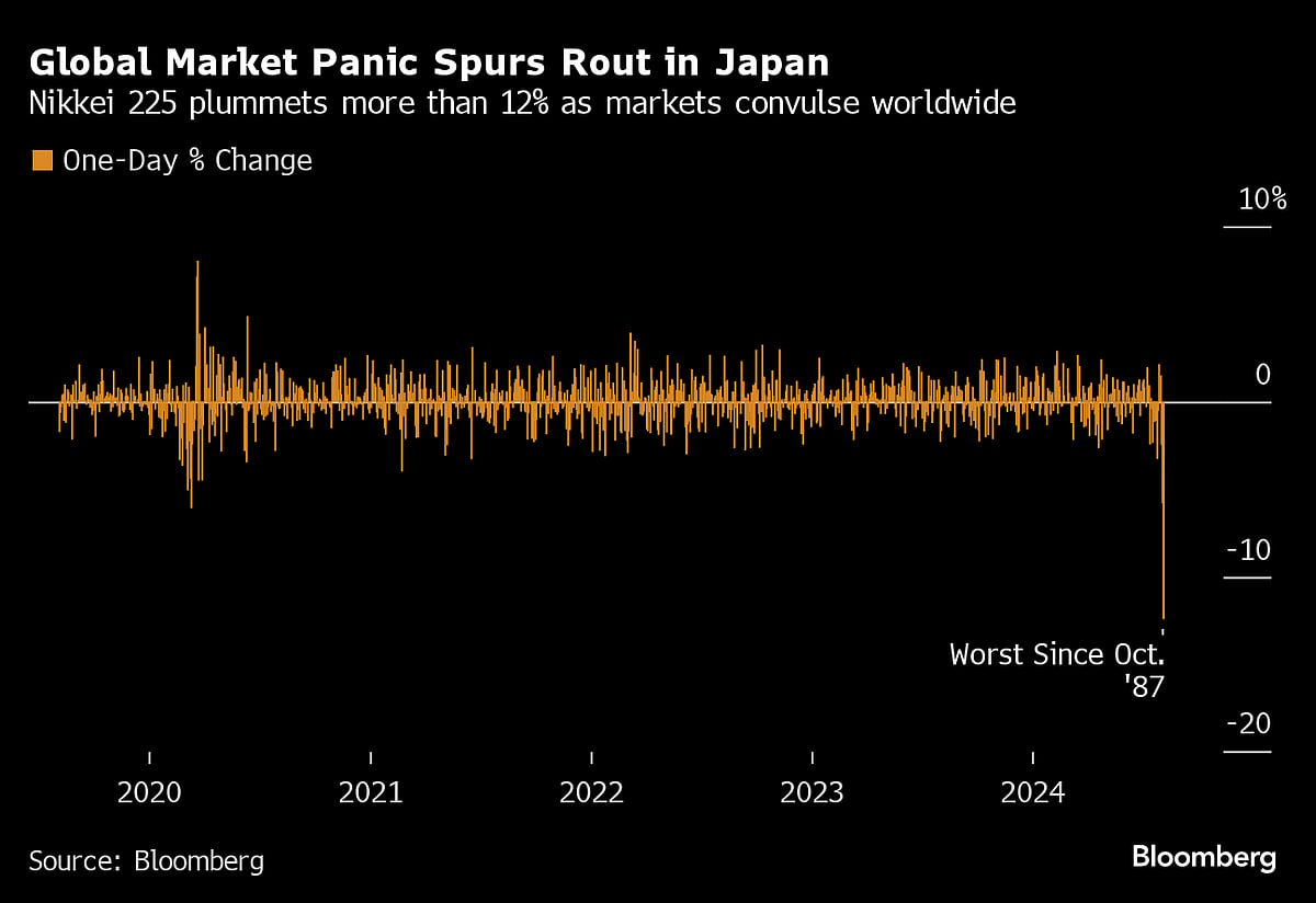 $6.4 Trillion Stock Wipeout Has Traders Fearing ‘Great Unwind’ Is Just Starting