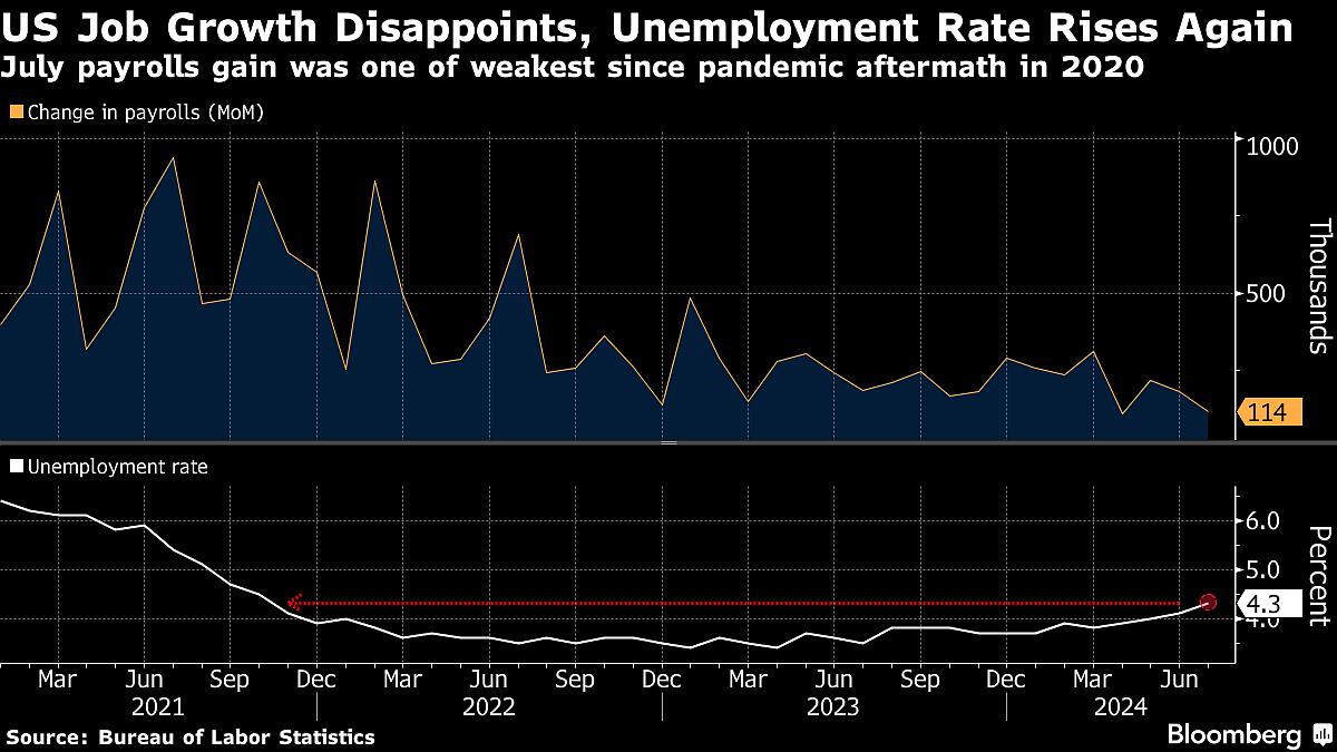 US Unemployment Rate Rises Again, Cementing Path To Fed Rate Cut