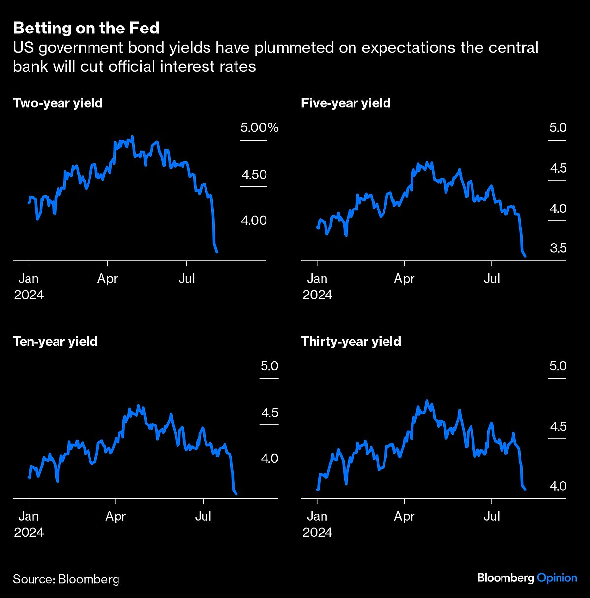 An Emergency Fed Rate Cut Would Be A Mistake