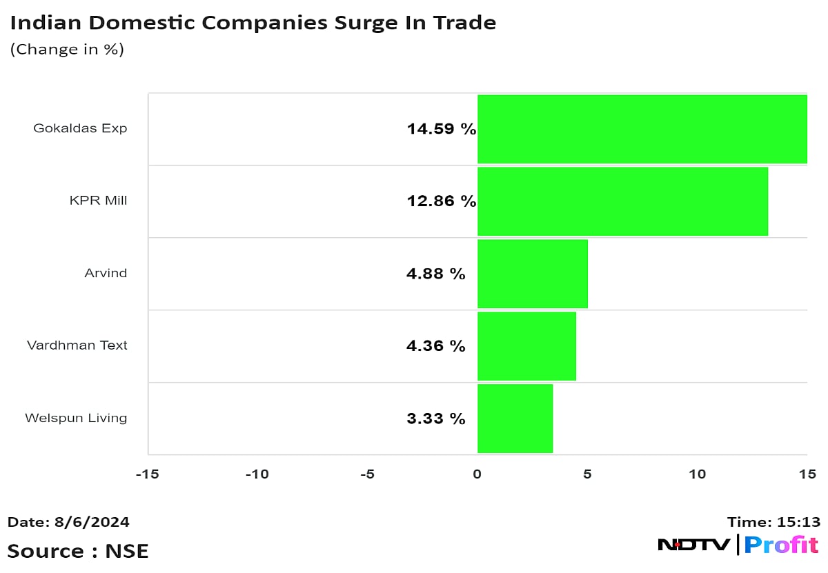 Indian Textile Stocks Soar On Hopes To Benefit From Bangladesh Crisis 