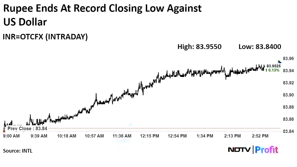 Rupee Ends At Record Low Amid Forex Outflows