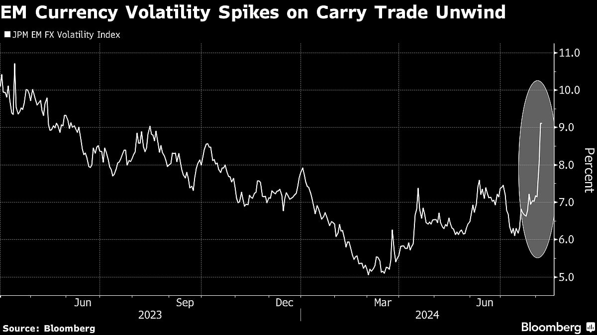 JPMorgan Says Carry Trade Unraveling Is Only Half Complete