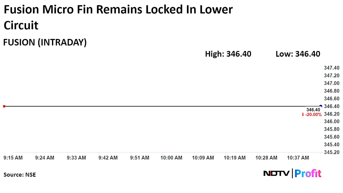 Fusion Micro Finance Shares Hit 20% Lower Circuit After Swinging To Loss In Q1