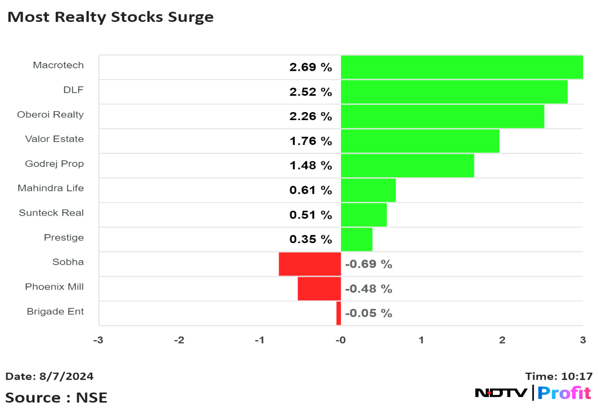 Realty Stocks Rise After Government Revises Indexation And Capital Gains Tax