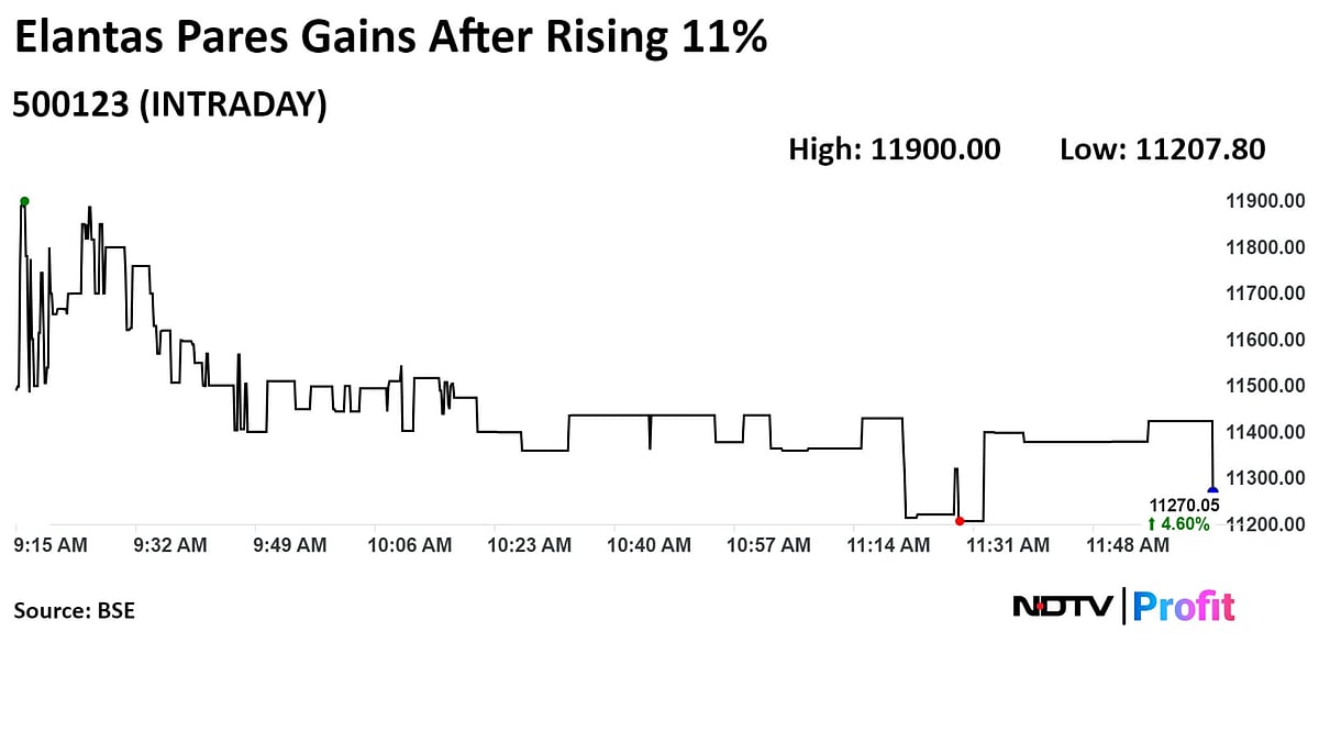Elantas Beck Shares Surge As Profit Jumps 20%