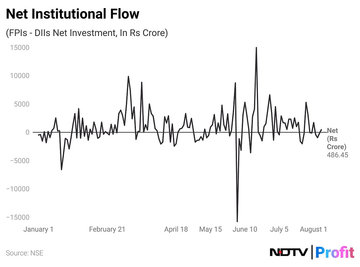 FPIs Stay Net Sellers For The Fourth Straight Day