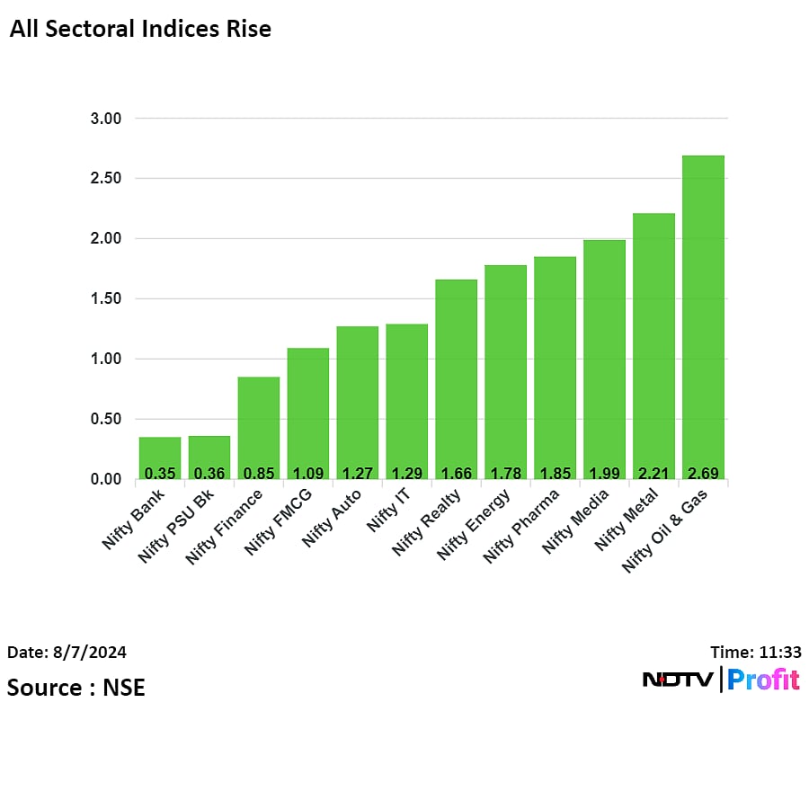 Nifty, Sensex Pare Early Gains While Asian Stocks Rebound: Midday Market Update