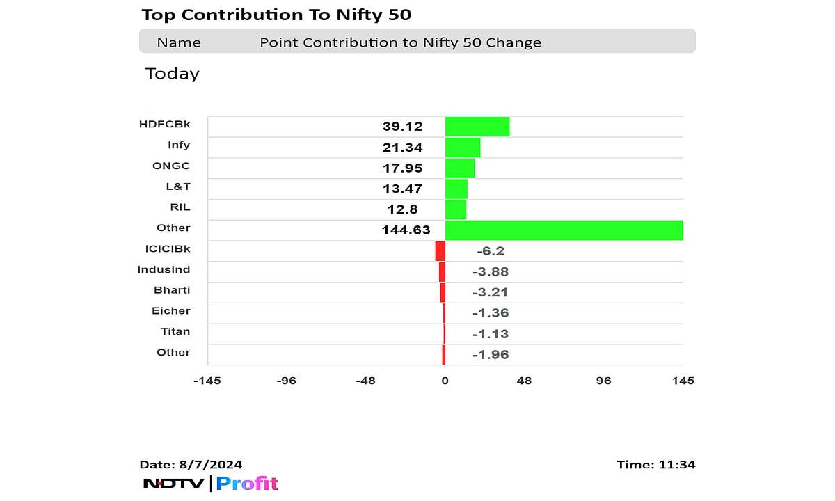 Nifty, Sensex Pare Early Gains While Asian Stocks Rebound: Midday Market Update