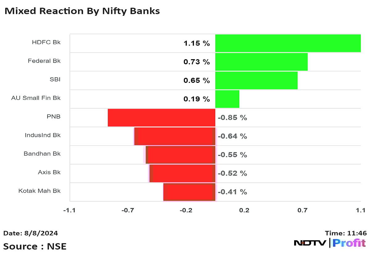 Nifty Bank Rises After RBI's Maintains Repo Rate