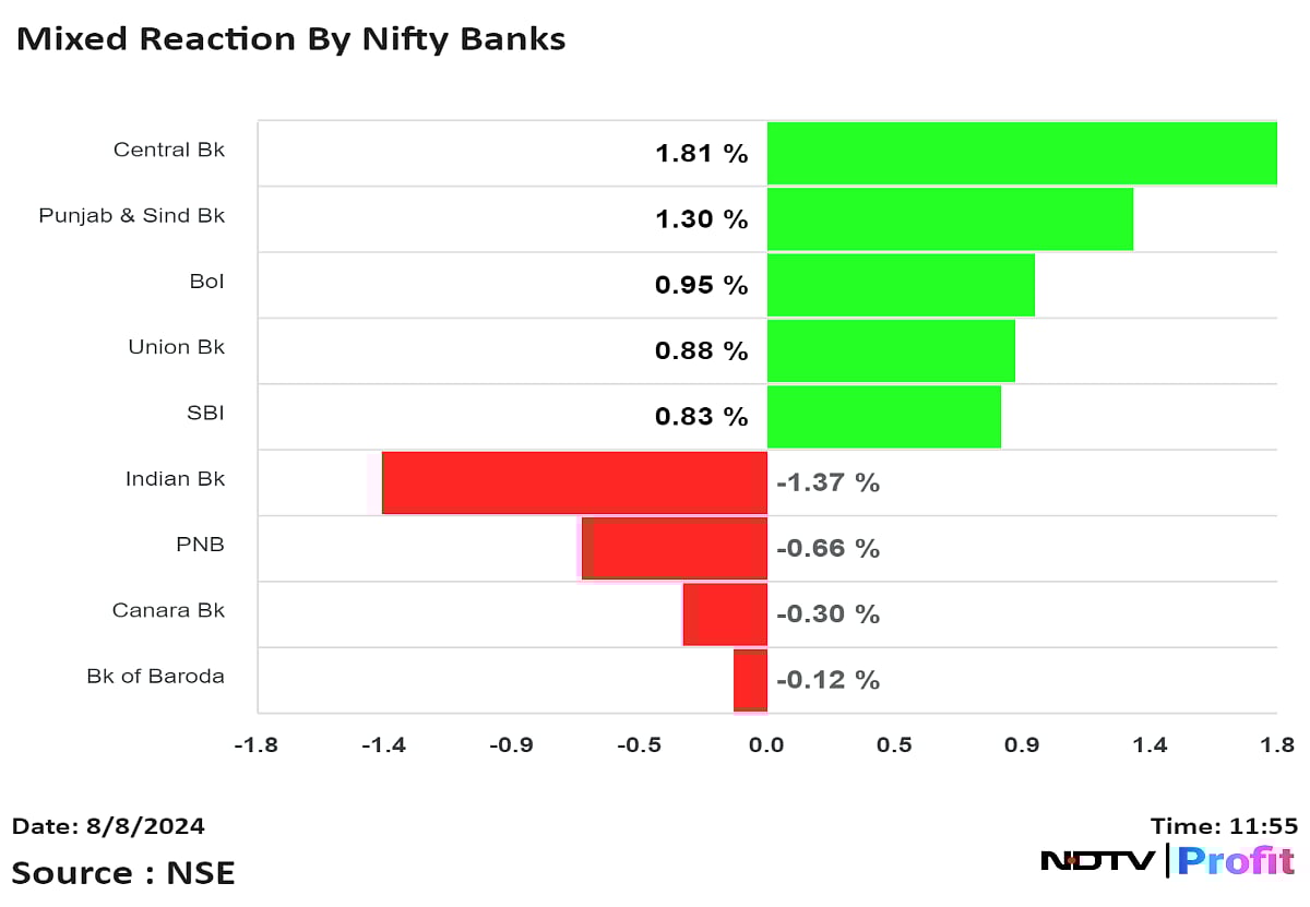 Nifty Bank Rises After RBI's Maintains Repo Rate