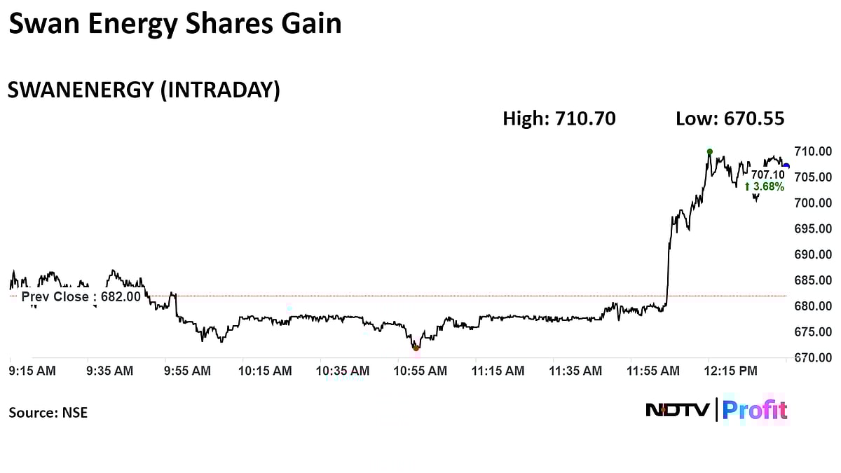 Swan Energy Shares Rise As Key Payment By Reliance Naval Advances Acquisition Process
