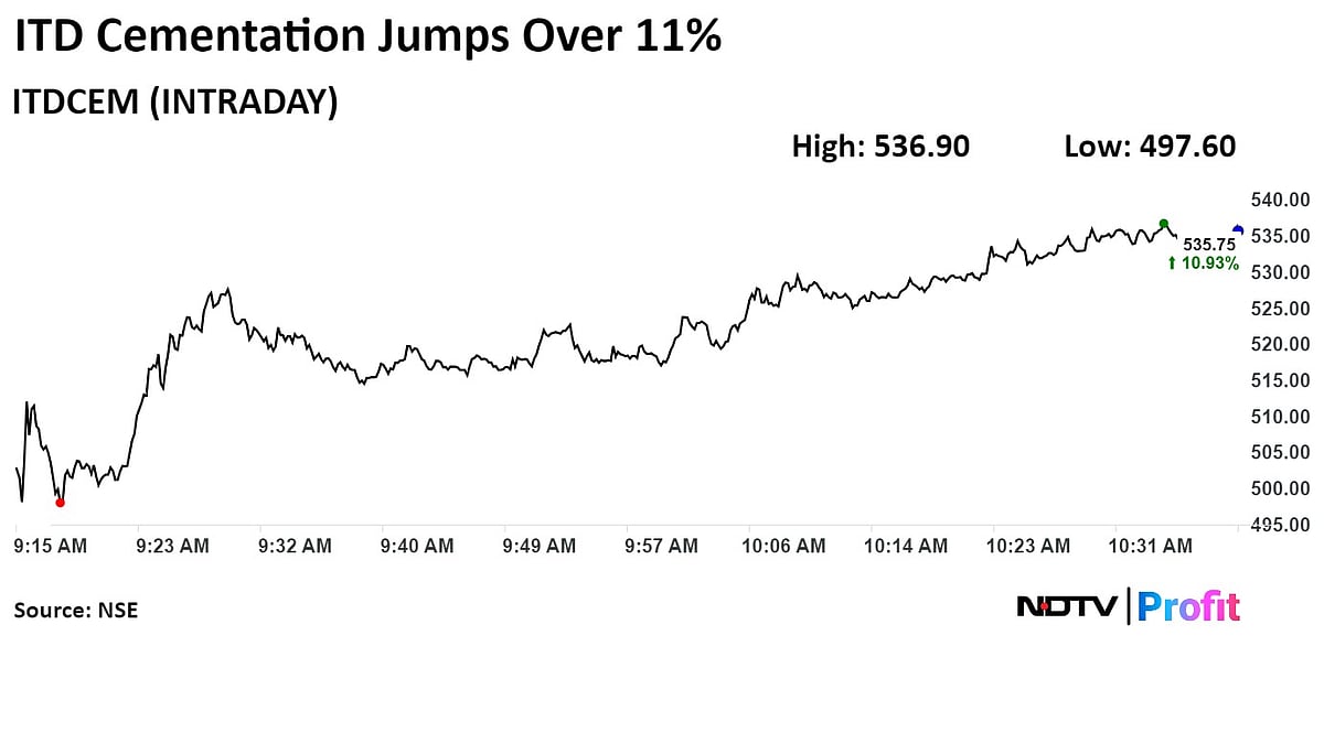ITD Cementation Surges As Q1 Profit Nearly Doubles
