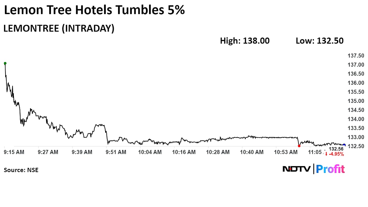 Lemon Tree Hotels Falls To Two Month Low After Q1 Profit Misses Estimates 