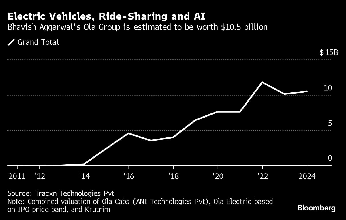 One Of World’s Youngest Billionaires To Double Fortune On Ola IPO