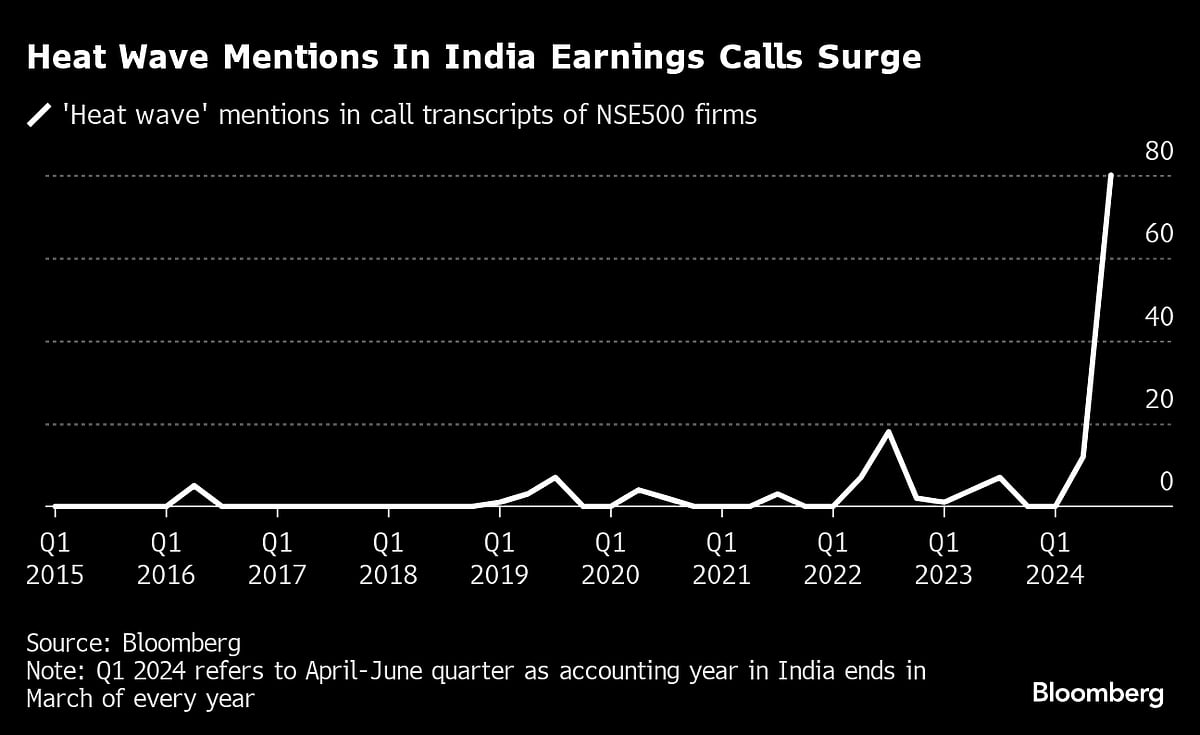 Mention Of Heatwaves At All-Time High In India’s Earnings Calls