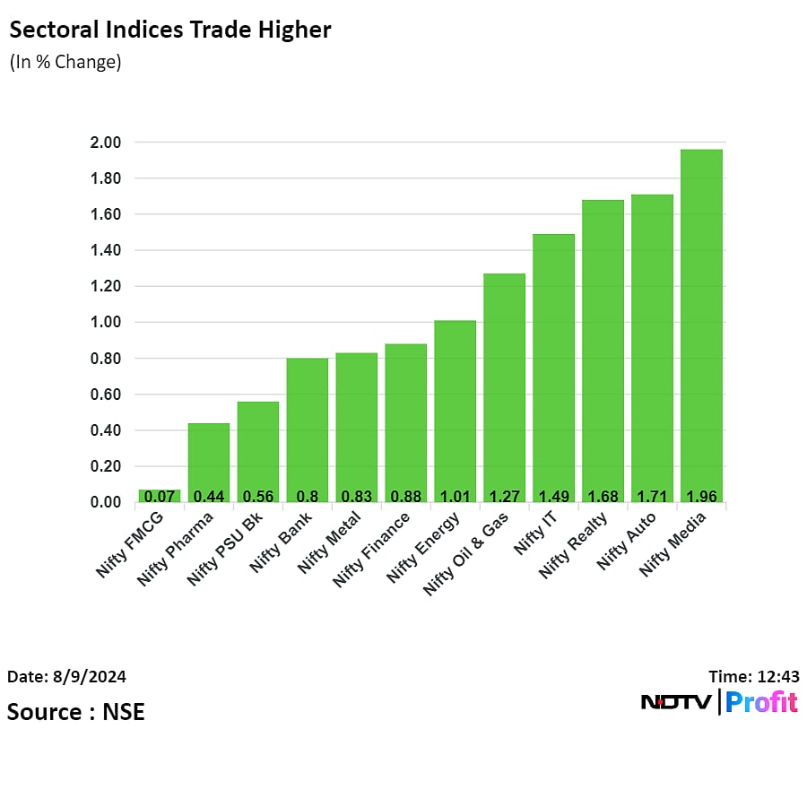 Nifty, Sensex Trade Near 1% High Led By RIL, HDFC Bank, ICICI Bank: Midday Market Update.