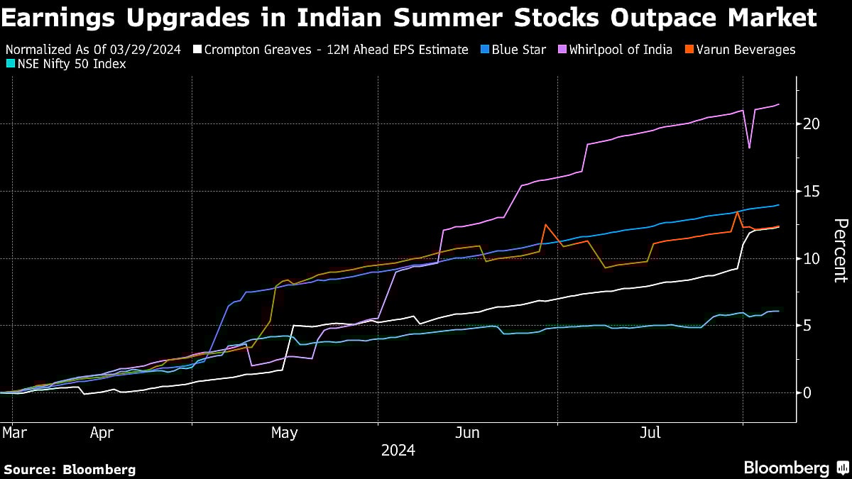 Mention Of Heatwaves At All-Time High In India’s Earnings Calls