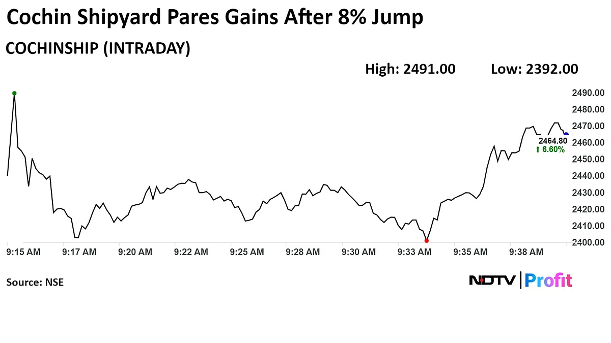 Cochin Shipyard Shares Jump As Q1 Profit Beats Estimates