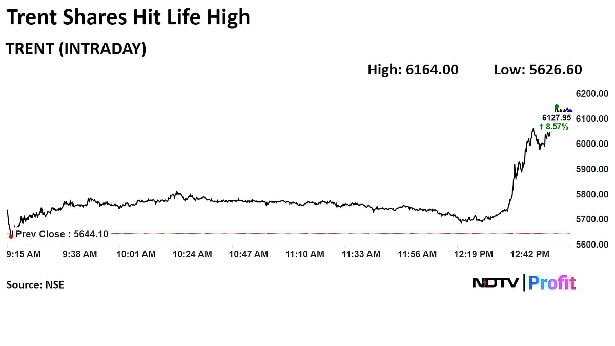 Trent Shares Hit Life High After Q1 Net Profit More Than Doubles
