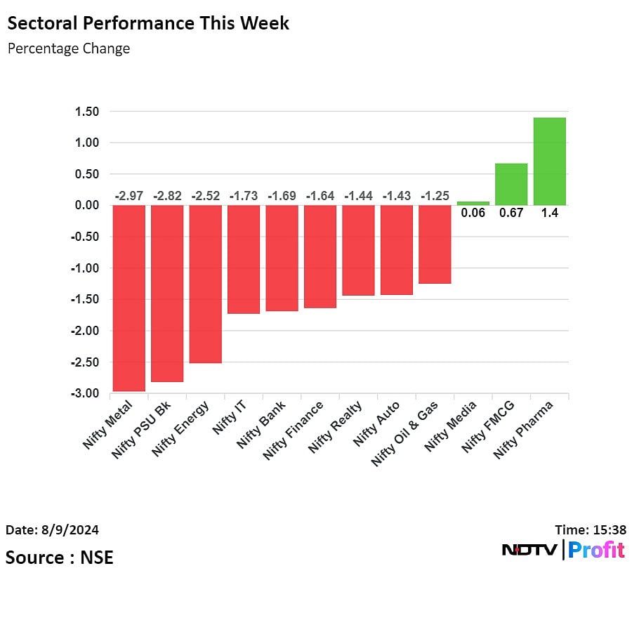 Stock Market Today: Nifty, Sensex Register Second Consecutive Week Of Losses