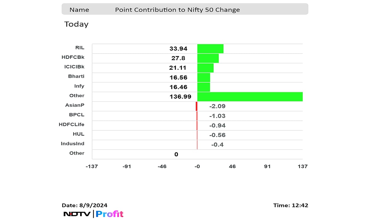 Nifty, Sensex Trade Near 1% High Led By RIL, HDFC Bank, ICICI Bank: Midday Market Update.