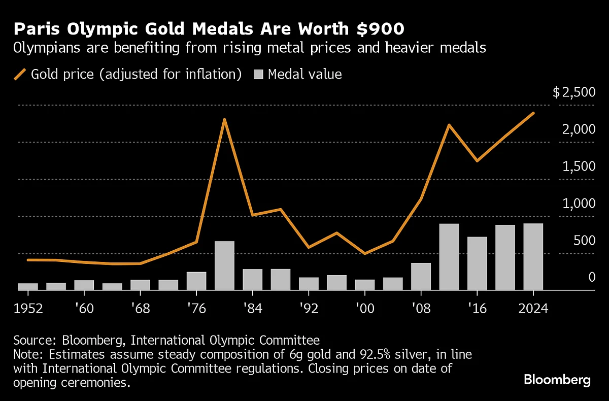 Olympic Gold Medals Are Worth More Than Ever After Cost Of Metals Surged