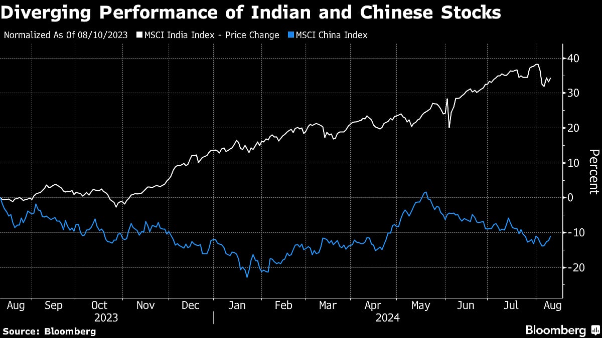 India Set To Close In On China As Emerging-Market Stock Anchor