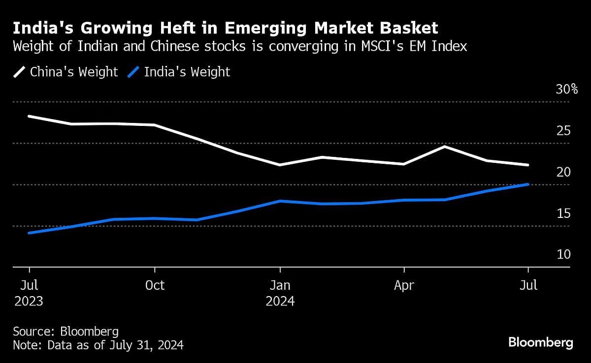 India Set To Close In On China As Emerging-Market Stock Anchor