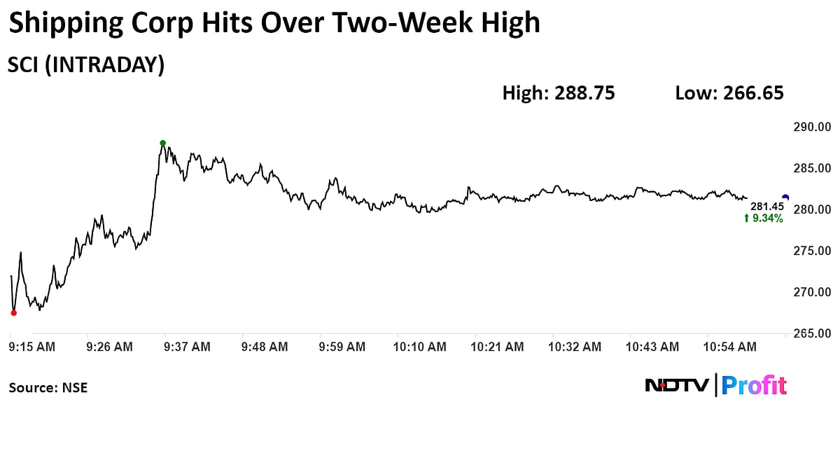 Shipping Corp. Surges To Two-Week High After Q1 Profit Jumps Over 69%