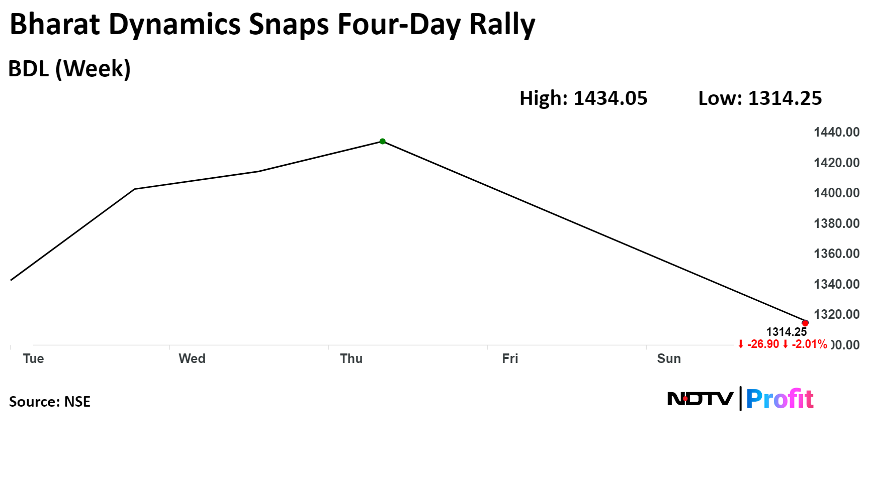 Bharat Dynamics Tumbles Nearly 15% After Q1 Profit Miss