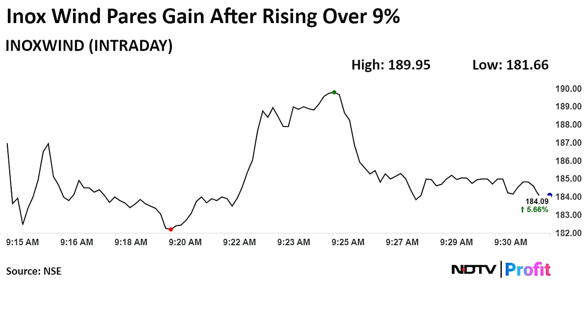 Inox Wind Soars After Return To Profit In June Quarter