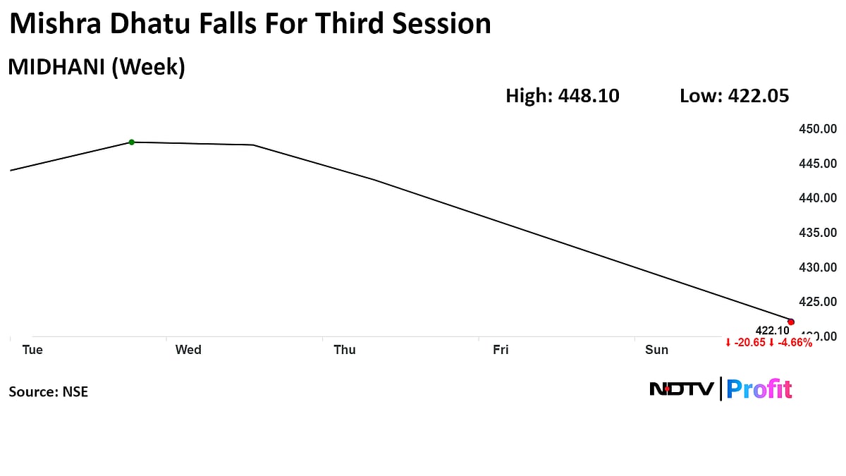 Mishra Dhatu Shares Hit Two-Month Low As Q1 Net Profit Tanks